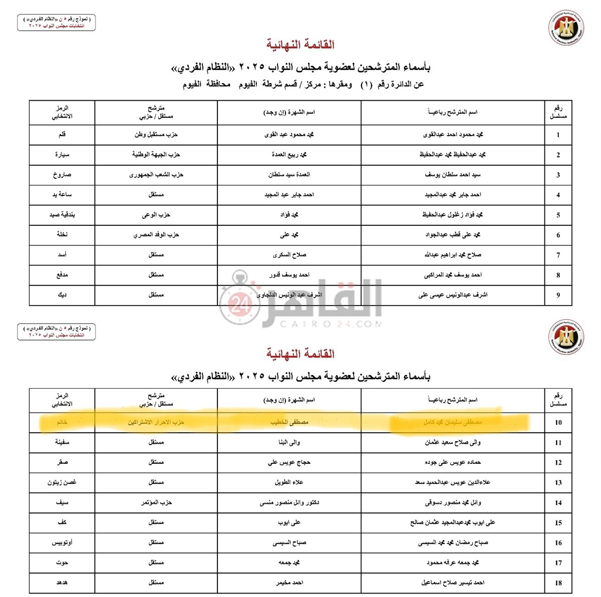 الهيئة الوطنية للانتخابات تدرج اسم المرشح المتهم بانتحال صفة طبيب ضمن القوائم النهائية بالفيوم 