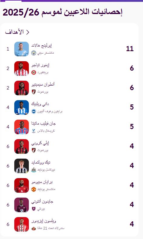 ترتيب هدافي الدوري الإنجليزي حتى آلان