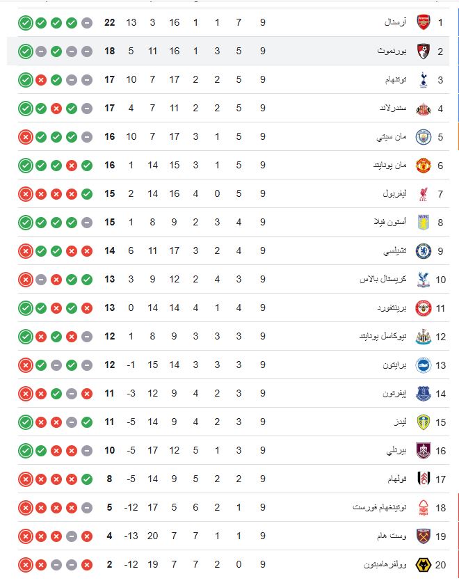 ترتيب الدوري الإنجليزي 2025-2026