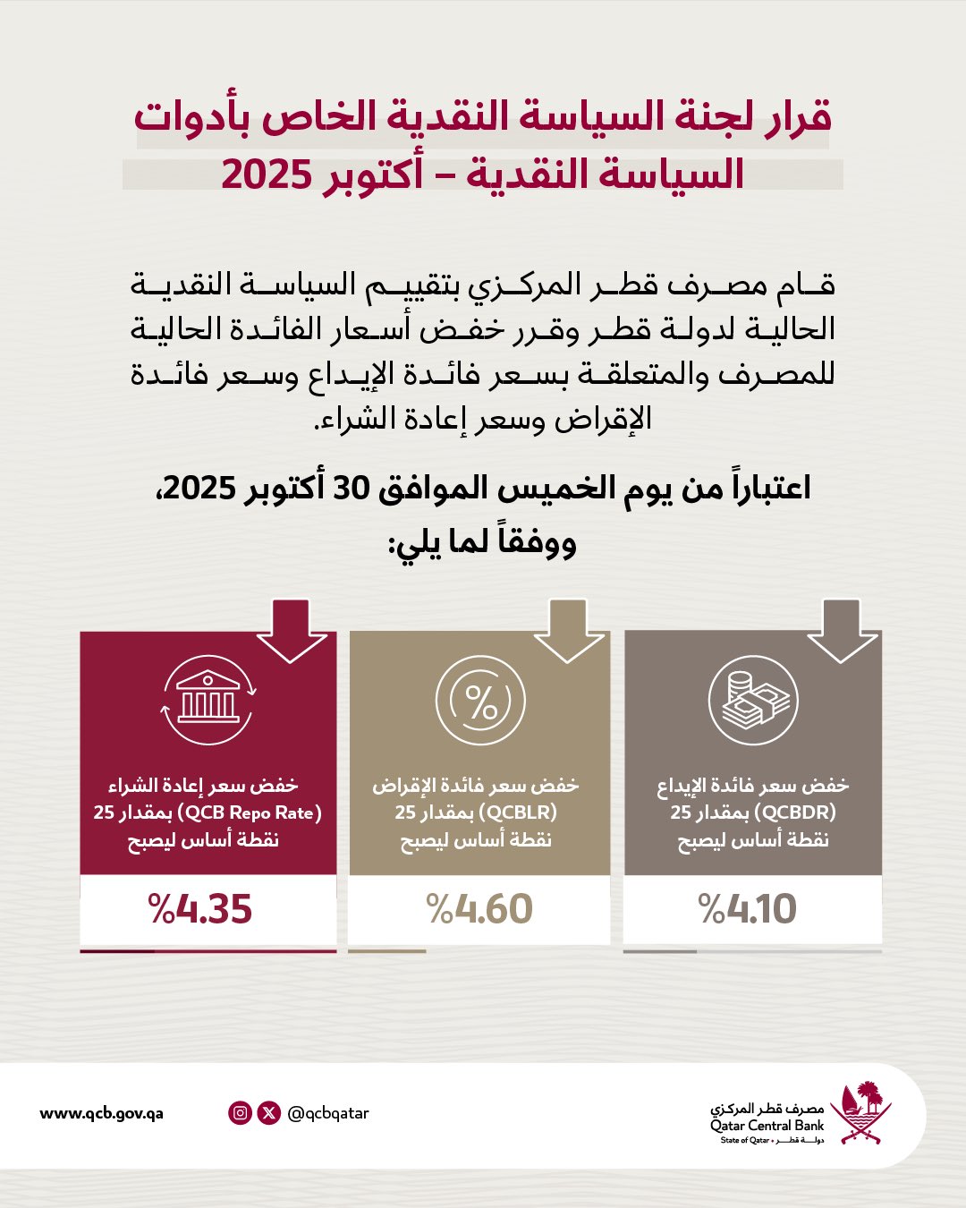 البنك المركزي القطري يخفض سعر الفائدة 