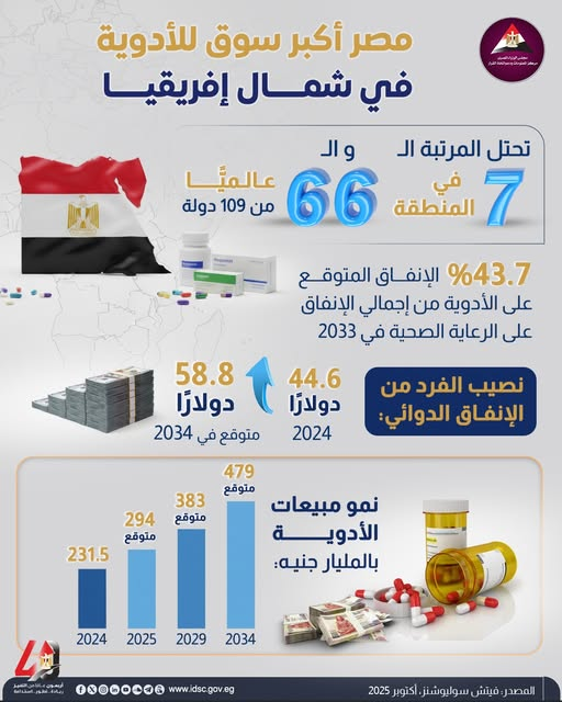 مصر أكبر سوق للأدوية في شمال إفريقيا