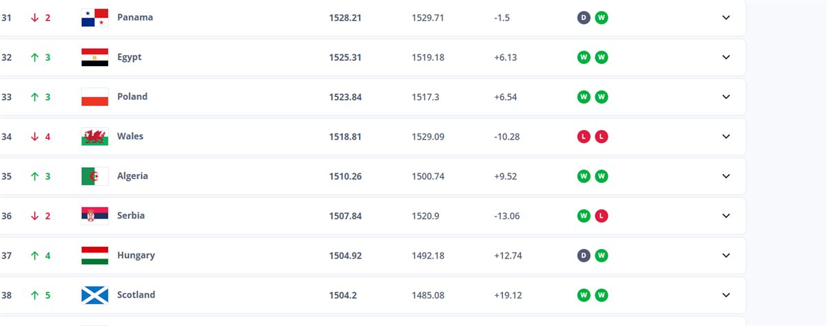 تصنيف منتخب مصر العالمي