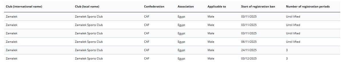 <strong>6 قضايا خاصة لـ نادي الزمالك في الاتحاد الدولي لكرة القدم فيفا </strong>