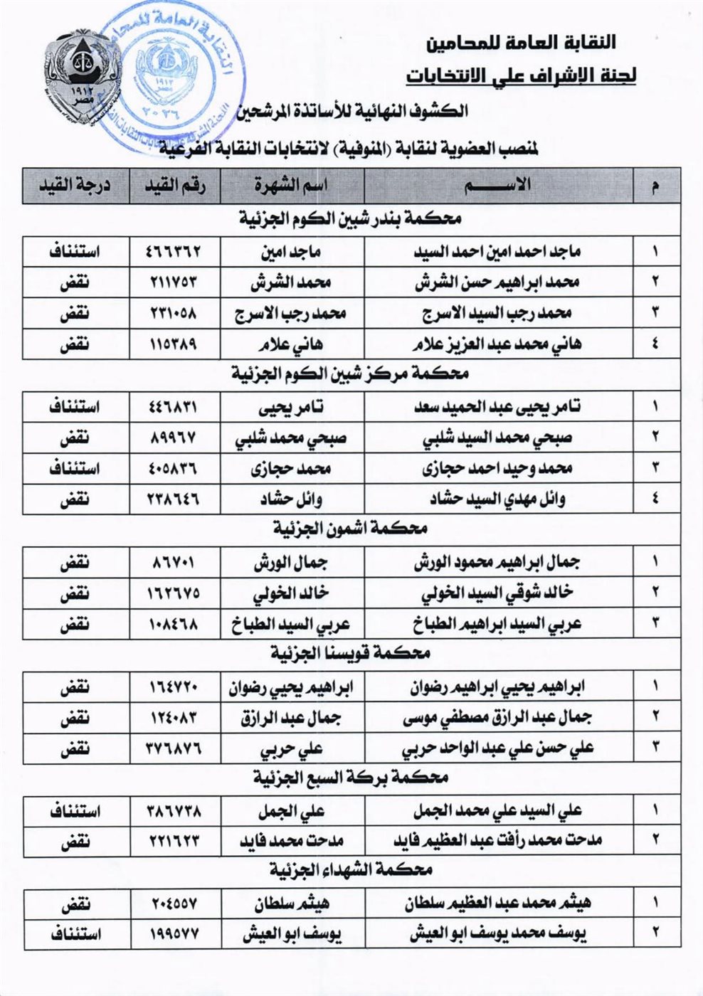 الكشوف النهائية لانتخابات نقابة المحامين بالمنوفية