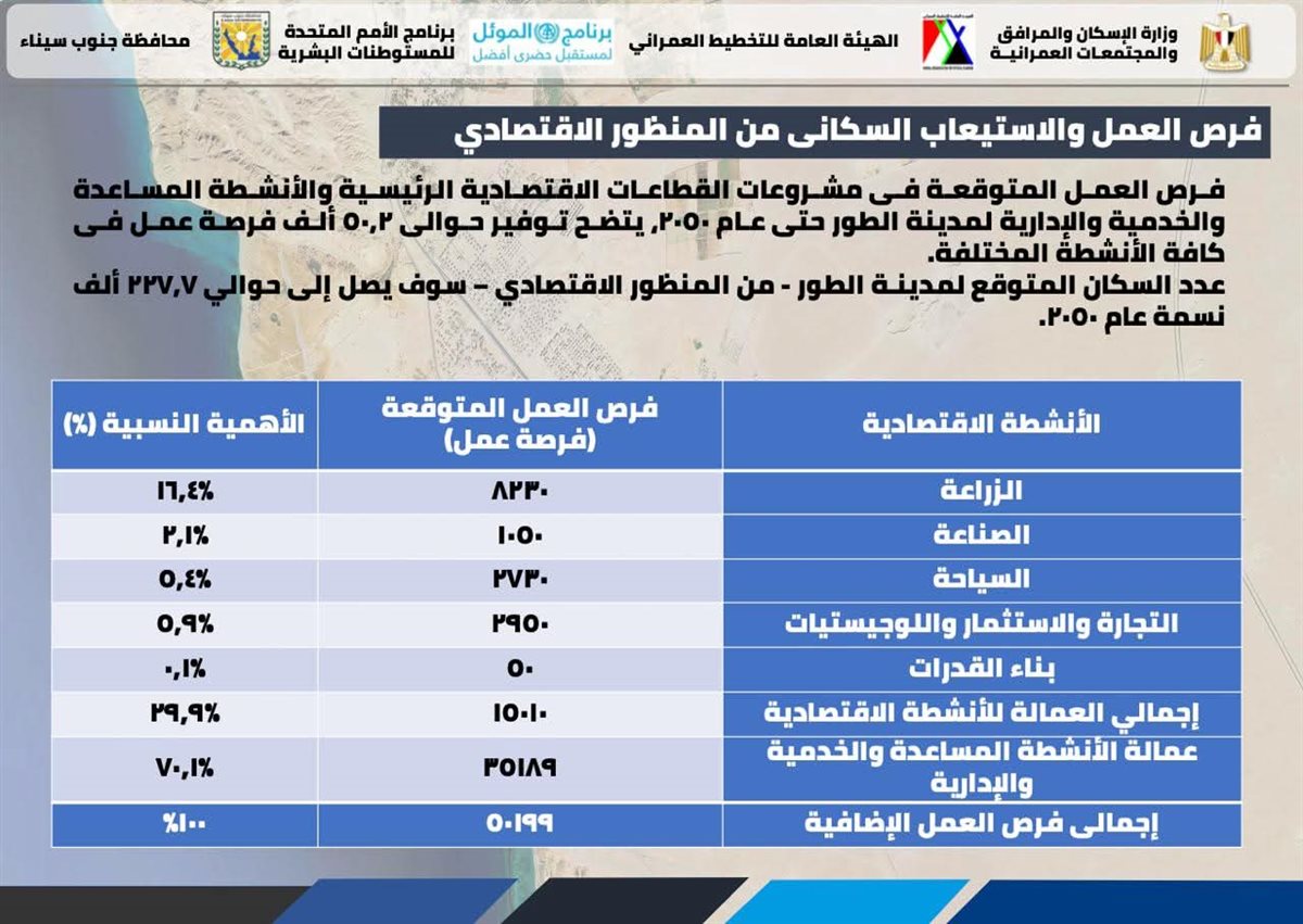 محافظ جنوب سيناء يناقش مخطط طور سيناء 
