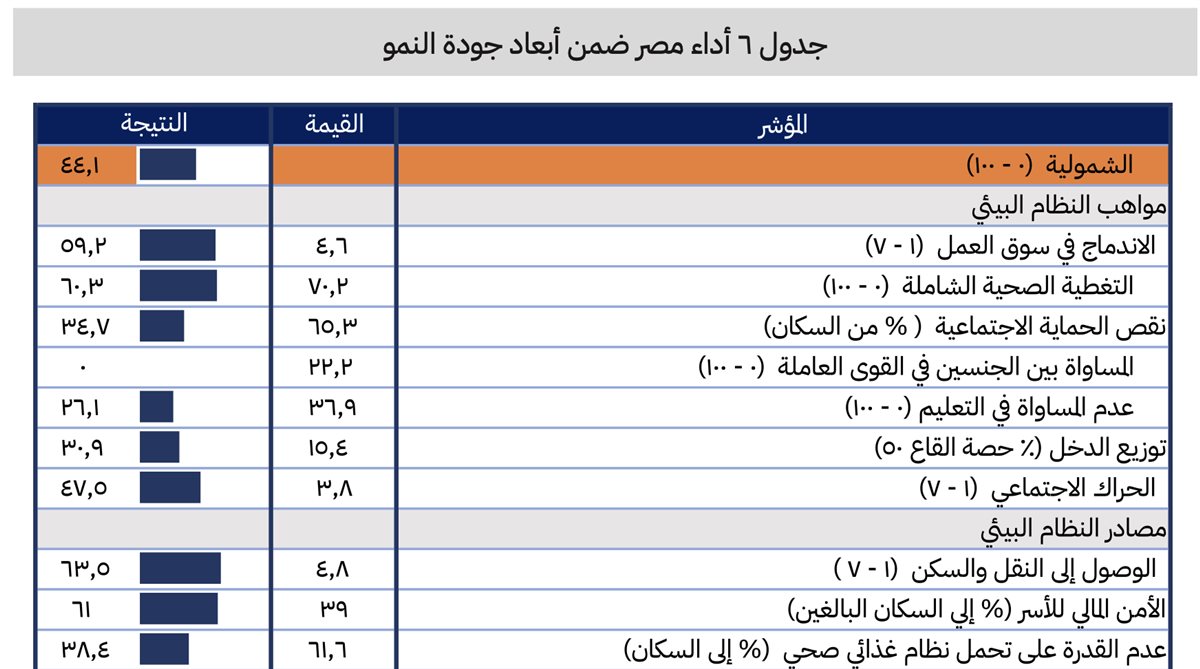 <strong>ابعاد النمو.. &nbsp;المصدر</strong>: السردية الوطنية للتنمية