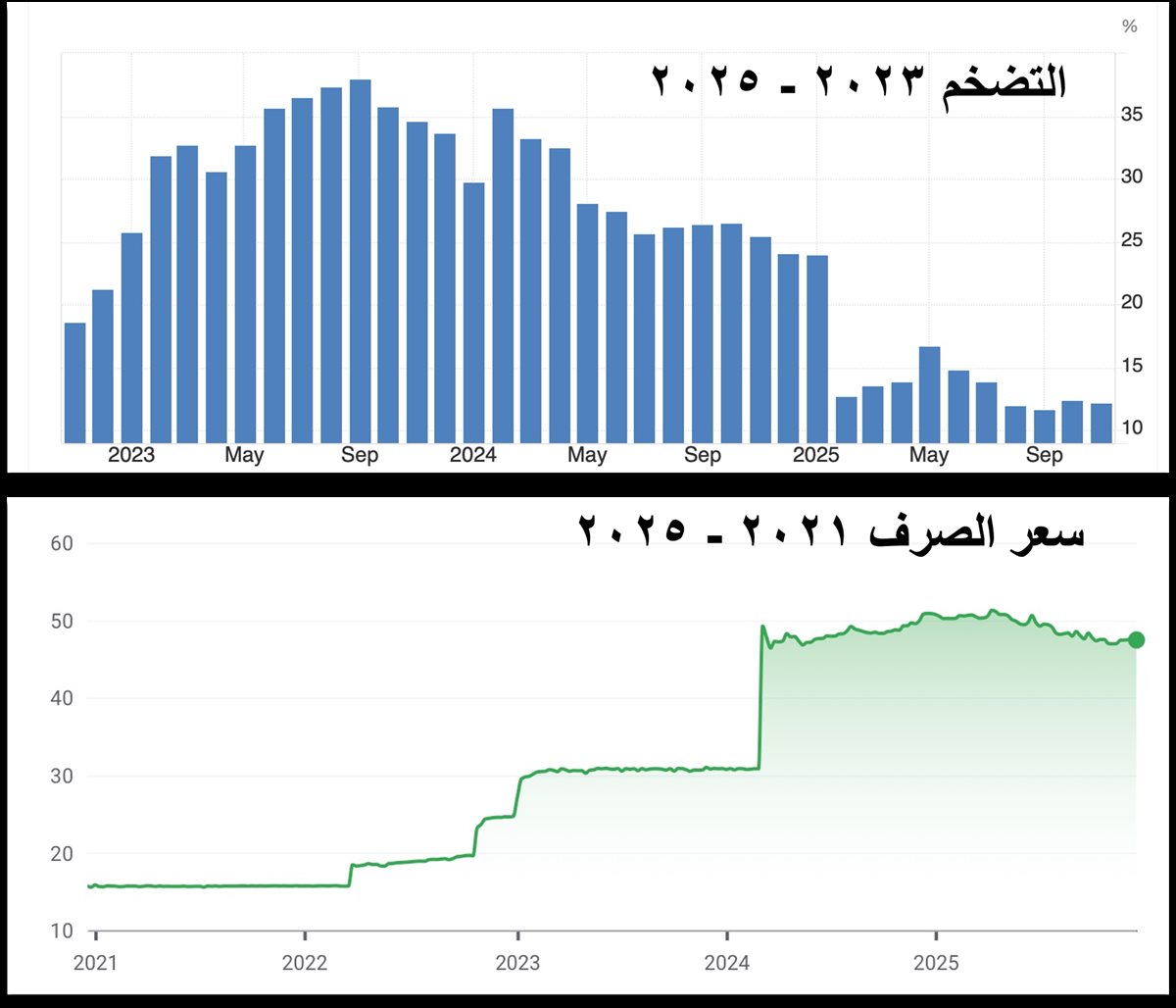 معدلات التضخم وسعر الصرف