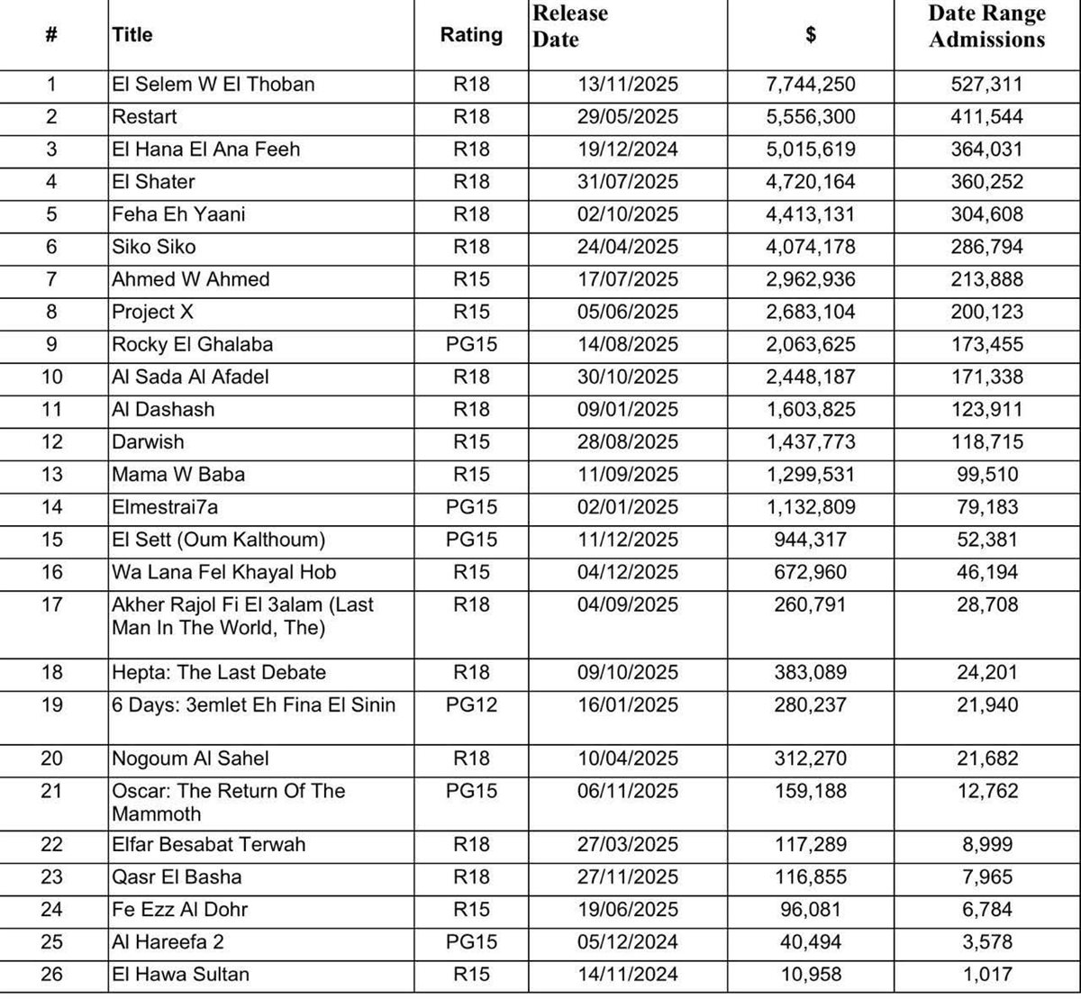 إيرادات الأفلام المصرية في دور العرض السعودية خلال عام 2025