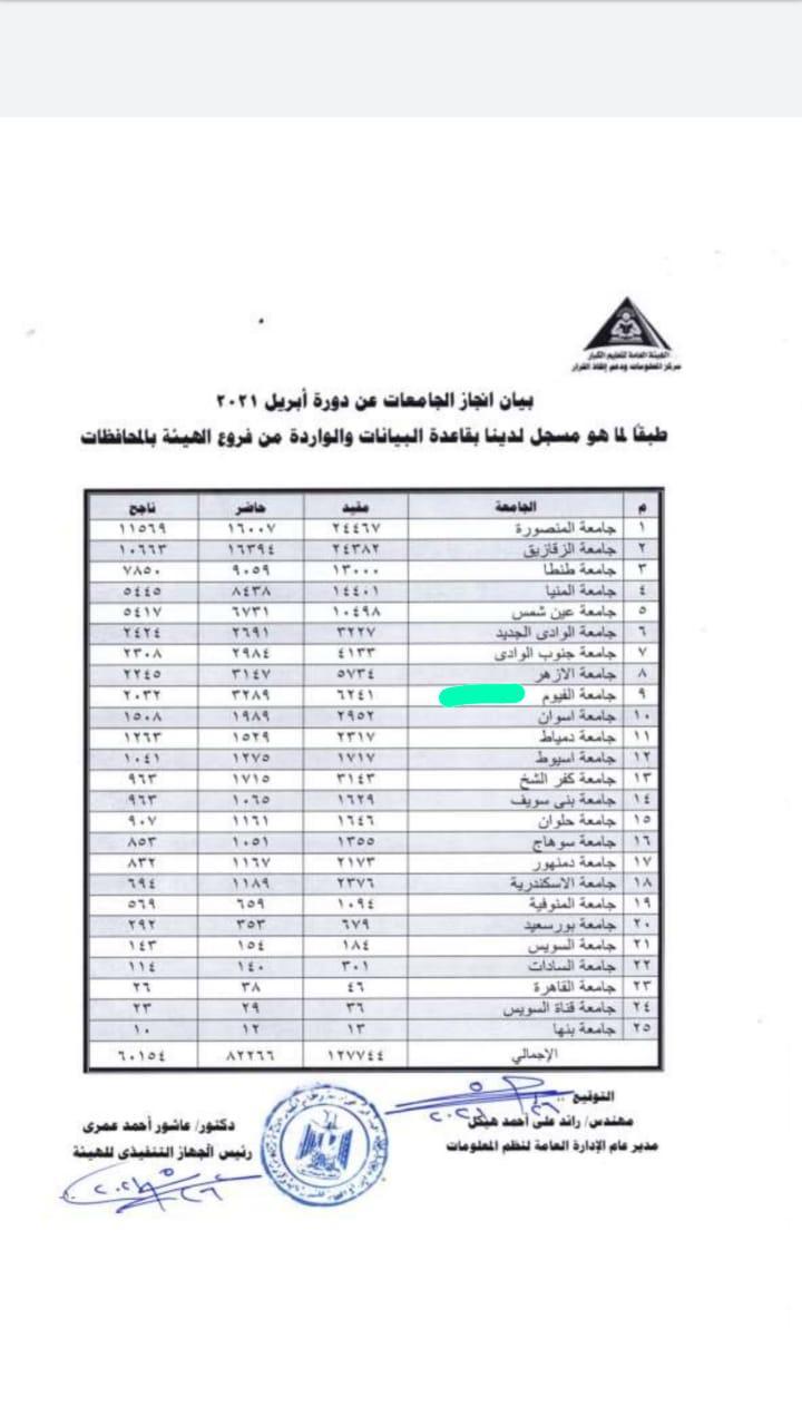 جامعة الفيوم تفوز بالمركز التاسع في برامج محو الأمية