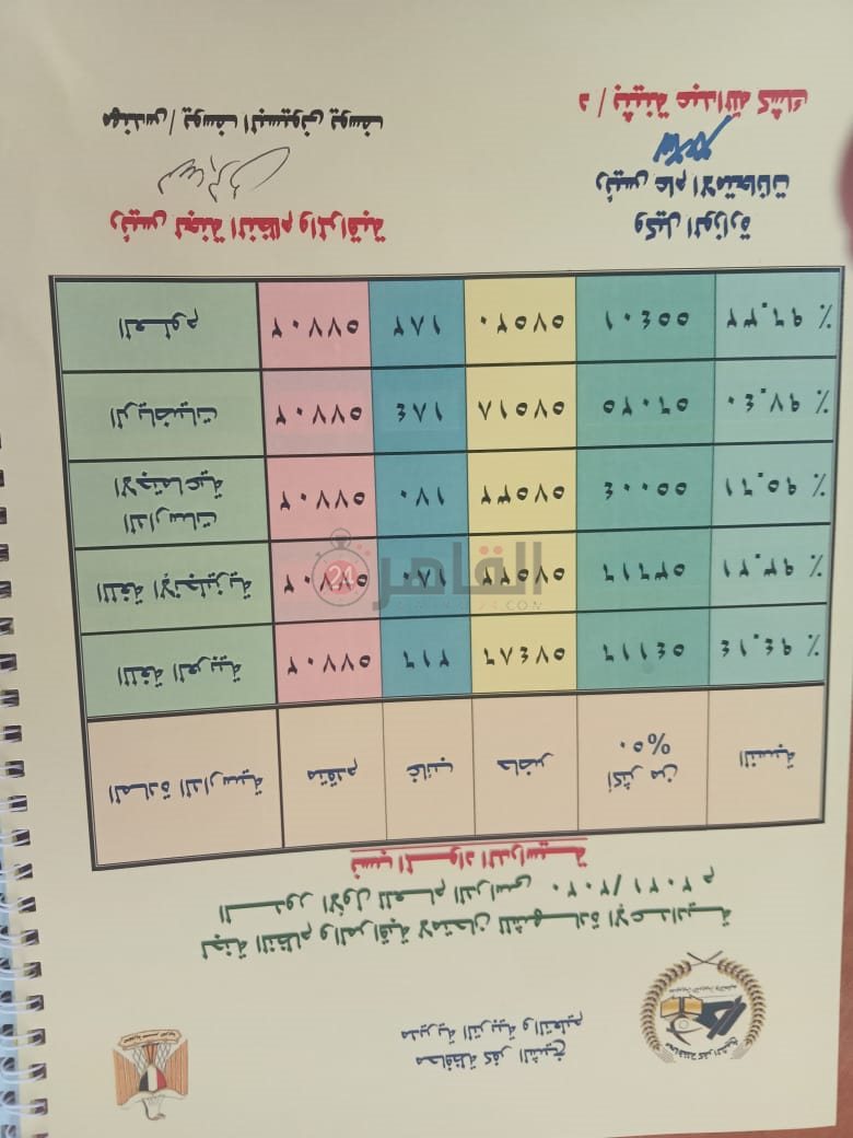 نسب المواد الدراسية