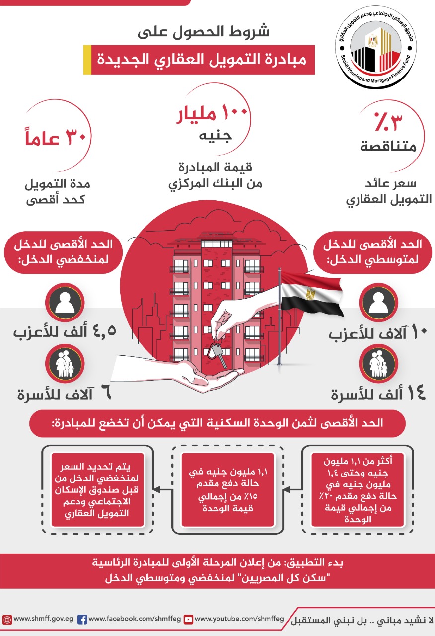 صندوق الإسكان الاجتماعي