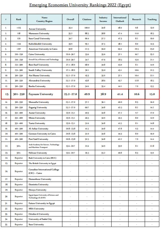 تصنيف جامعة الفيوم