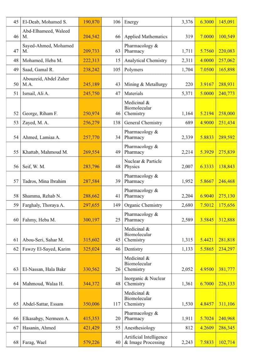 74 عالمًا من أساتذة جامعة القاهرة ضمن أفضل علماء العالم