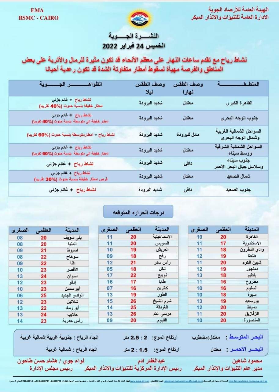 درجات الحرارة بالفيوم