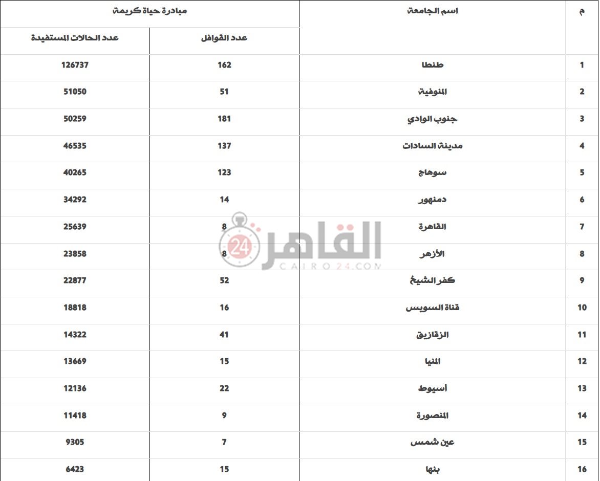 مشاركة الجامعات في حياة كريمة