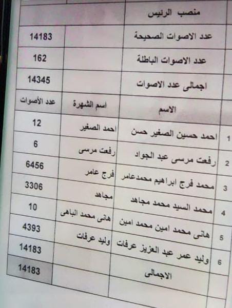 النتائج الاولية