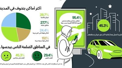 استطلاع رأي inDrive مع المصريين يؤكد: يمكن استخدام الإعلانات لإنارة الشوارع وجعل المدن أكثر أمانا