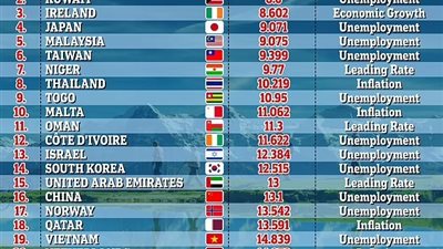 سويسرا الأقل بؤسًا في العالم يليها الكويت..مؤشر يكشف الدول التي تعيش مرحلة انتعاشة 
