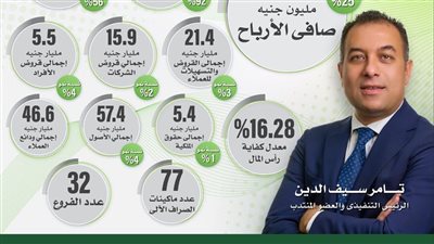 175 مليون جينه أرباح aiBANK بنمو 25% خلال الربع الأول من 2023