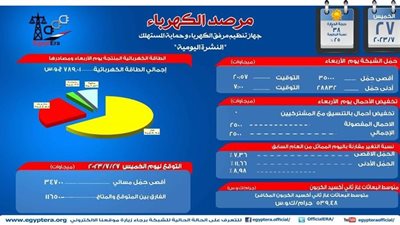 مرصد الكهرباء: تخفيف الأحمال بلغ 2500 ميجا وات أمس