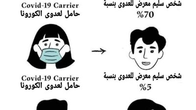 هل ينتقل كورونا عبر الهواء؟.. نائب مدير مستشفى النجيلة للعزل يرد على 18 استفسار حول الفيروس