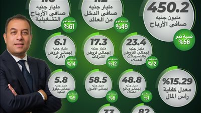 450 مليون جنيه صافي أرباح aiBANK خلال 6 أشهر 
