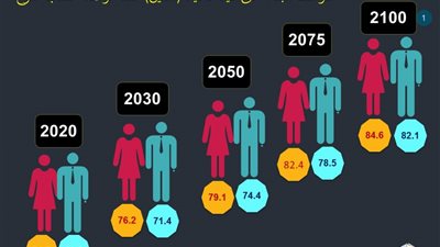 نائب وزيرة الصحة لشئون السكان: متوسط سنوات البقاء على قيد الحياة في مصر زاد 30 سنة خلال 50 عامًا (صورة)