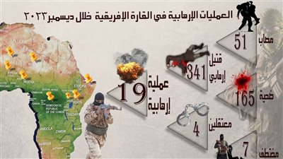 مرصد الأزهر يحذر: ارتفاع كبير في أعداد ضحايا الإرهاب بـ إفريقيا خلال ديسمبر 