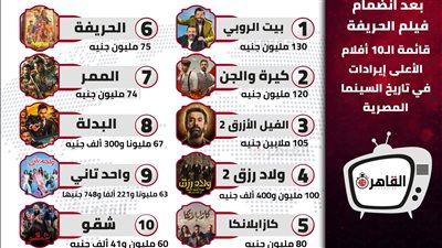 فيلم شقو يدخل قائمة أعلى إيرادات في تاريخ السينما المصرية | القائمة الكاملة