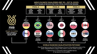 اليوم.. قرعة منافسات الكرة الطائرة بأولمبياد باريس 2024