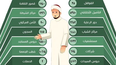 البحوث الإسلامية: وعاظ الأزهر وواعظاته نفذوا 25500 لقاء بالمساجد و10614 خطبة جمعة