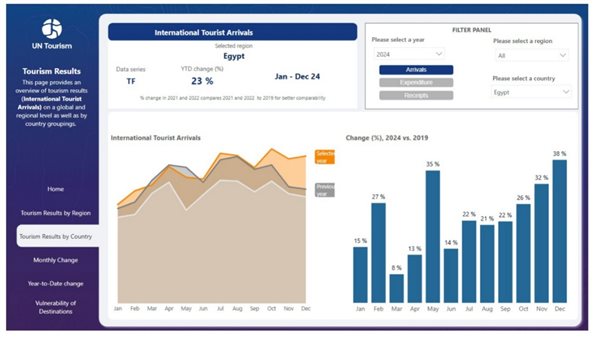 أعداد السائحين في