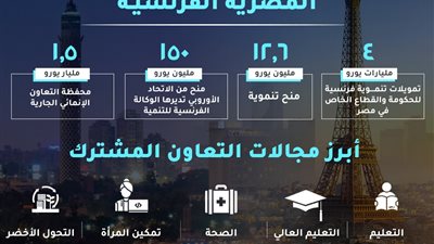 تزامنًا مع زيارة ماكرون لمصر.. التخطيط تستعرض تقريرًا حول تطور العلاقات الاقتصادية المصرية - الفرنسية