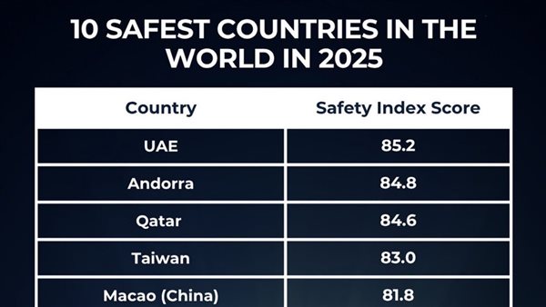 الإمارات تتصدر قائمة