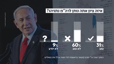 هيئة البث: 60% من الإسرائيليين غير راضين عن إدارة نتنياهو للحرب في غزة