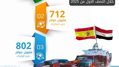 الإحصاء: 1.5 مليار دولار قيمة التبادل التجاري بين مصر وإسبانيا خلال النصف الأول من عام 2025