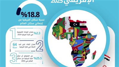 الإحصاء: إفريقيا تمثل حوالي خمس سكان العالم خلال 2025 
