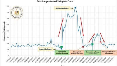 الري: 80% زيادة في منسوب مياه النيل بسبب سد النهضة وتصرفات إثيوبيا الأحادية
