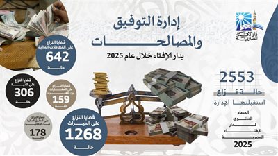 حصاد مصالحات الإفتاء خلال 2025.. استقبال 2553 حالة نزاع والمعاملات المالية تتصدر المشهد