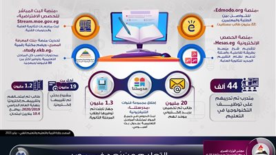إنفوجراف.. إجراءات الدولة لتعزيز قدراتها في التعليم عن بُعد والتكيف مع جائحة كورونا