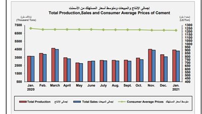  ارتفاع مبيعات الأسمنت 19.9% خلال يناير 