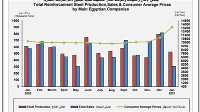 تراجع إجمالي مبيعات حديد التسليح  62.2%  خلال يناير الماضي
