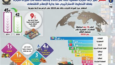 بعد عام من أزمة كورونا.. مصر تعبر أزمة التجارة العالمية خلال عام 2020 وتحقق تحسنًا في الميزان التجاري (إنفوجراف)  