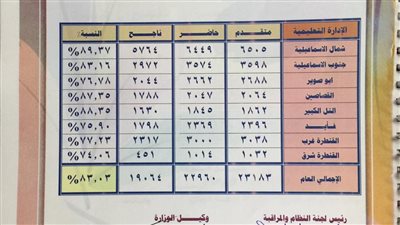 %83.3 نسبة النجاح في الشهادة الإعدادية بالإسماعيلية