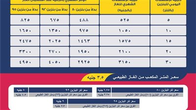 تعرف على معدلات التوفير الشهري بين البنزين والغاز الطبيعي للسيارات