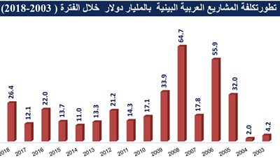 الشركات العربية تنفذ 173 مشروعاً خارج حدود دولها بقيمة 26.4 مليار دولار في 2018