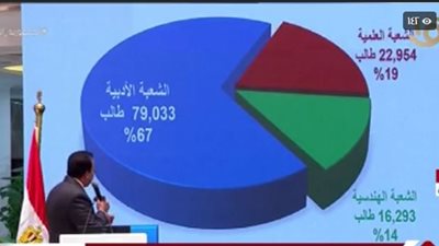 وزير التعليم العالي: مد تنسيق شهادات المعادلة العربية والأجنبية لـ 15 سبتمبر 2021