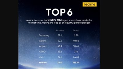 realme تحتل المركز السادس ضمن كبرى شركات الهواتف عالميا
