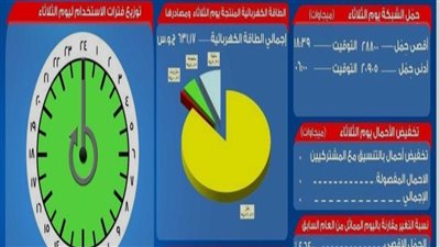 مرصد الكهرباء: 16 ألف ميجاوات زيادة في احتياطات الإنتاج اليوم الأربعاء
