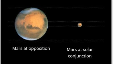 المعهد القومي للبحوث الفلكية: اقتران كوكب المريخ مع الشمس